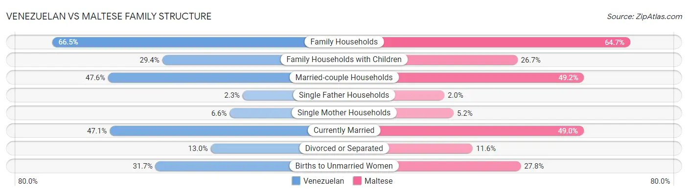 Venezuelan vs Maltese Family Structure