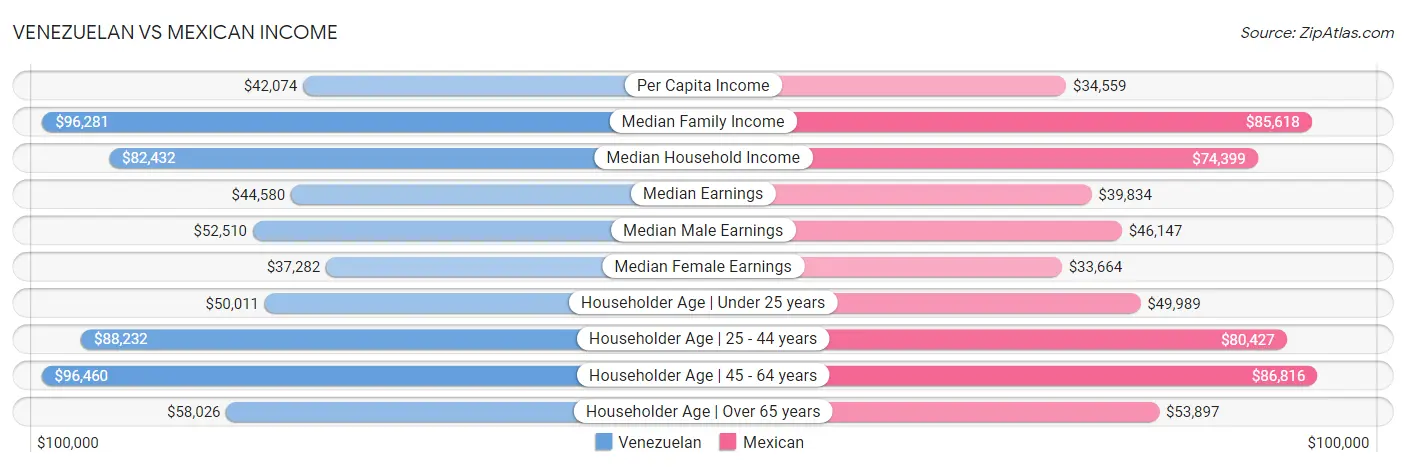Venezuelan vs Mexican Income