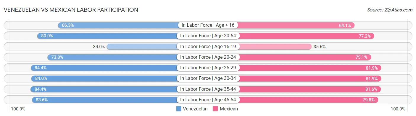 Venezuelan vs Mexican Labor Participation