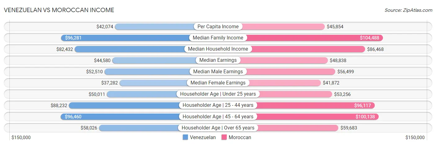 Venezuelan vs Moroccan Income