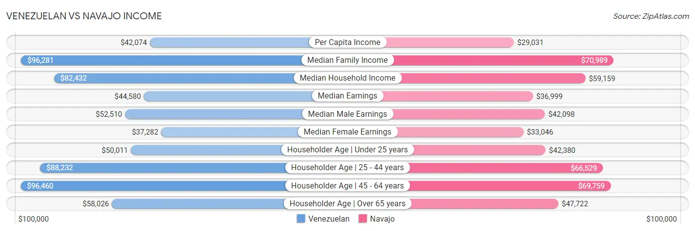 Venezuelan vs Navajo Income