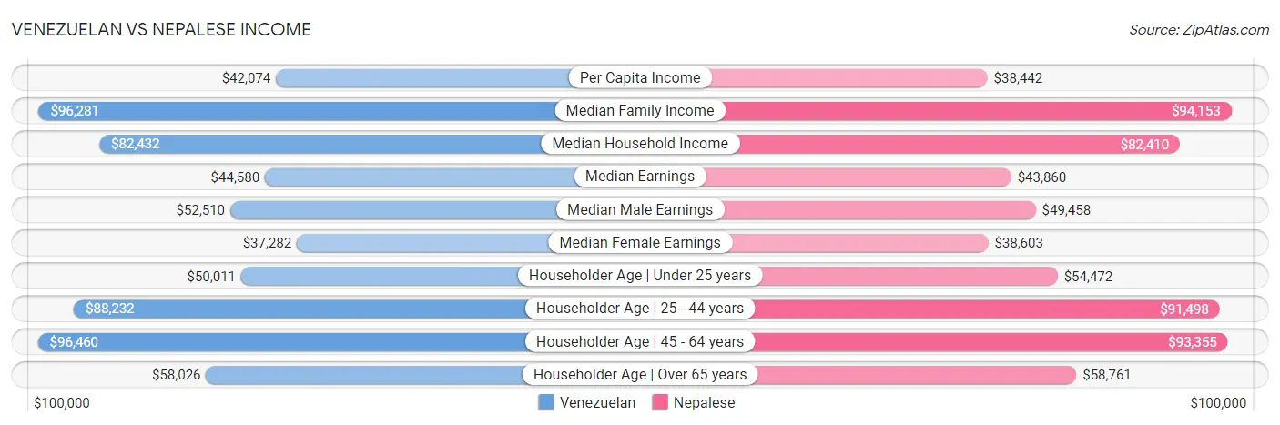 Venezuelan vs Nepalese Income