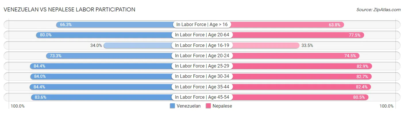 Venezuelan vs Nepalese Labor Participation