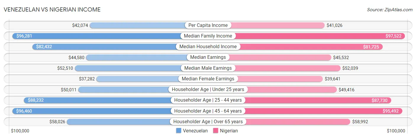 Venezuelan vs Nigerian Income