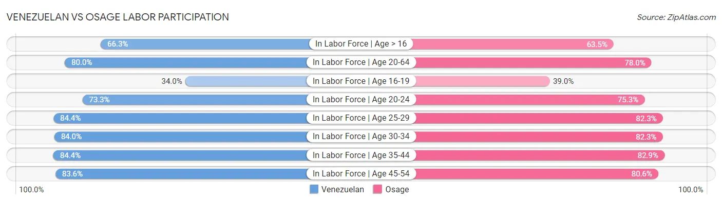 Venezuelan vs Osage Labor Participation