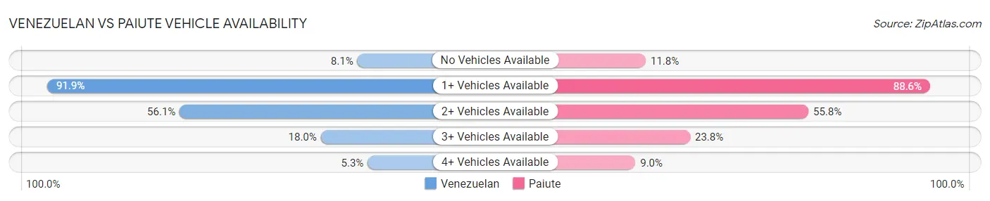 Venezuelan vs Paiute Vehicle Availability