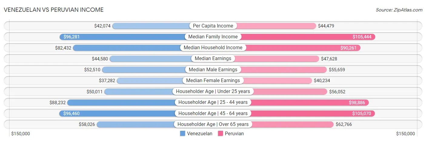 Venezuelan vs Peruvian Income