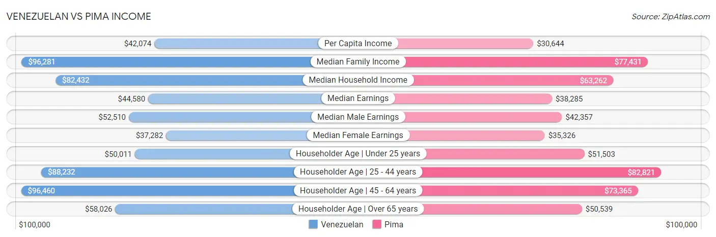 Venezuelan vs Pima Income