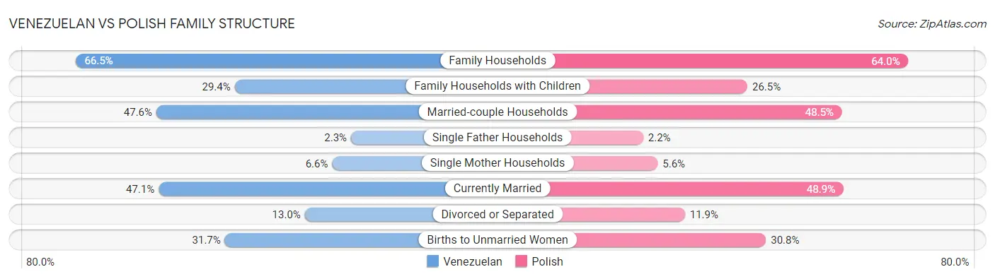 Venezuelan vs Polish Family Structure