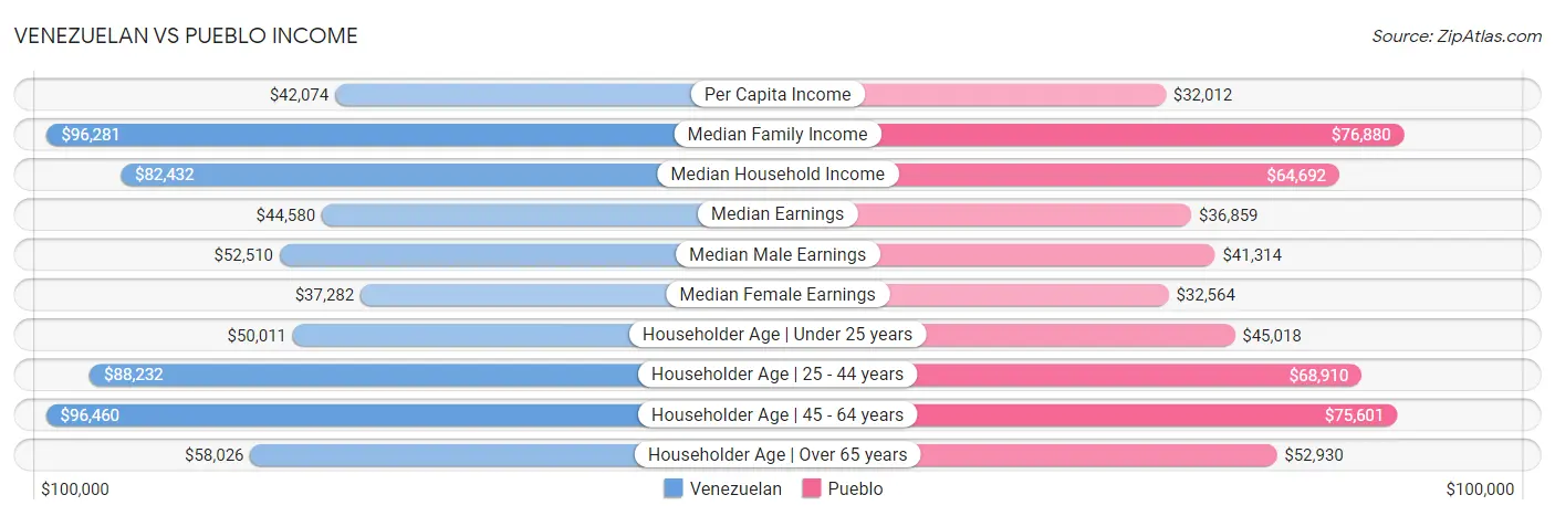Venezuelan vs Pueblo Income