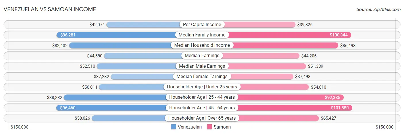 Venezuelan vs Samoan Income