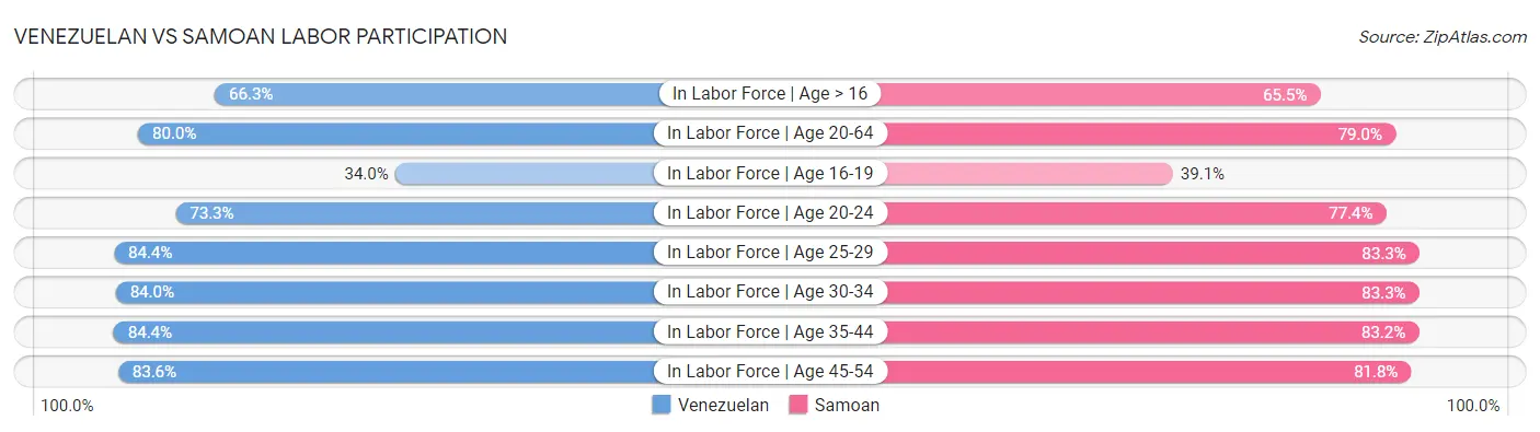 Venezuelan vs Samoan Labor Participation
