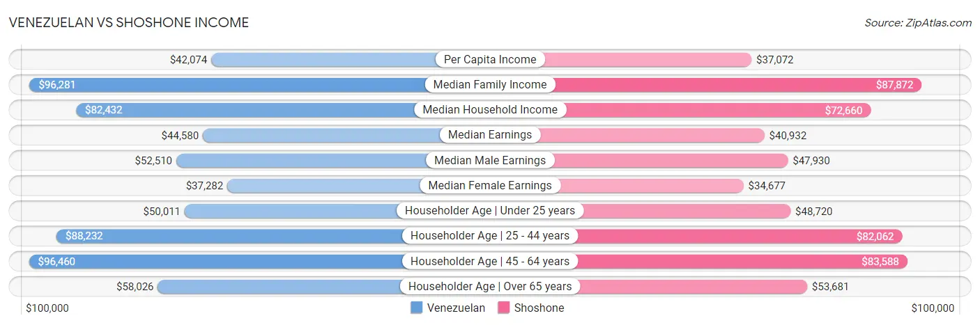 Venezuelan vs Shoshone Income