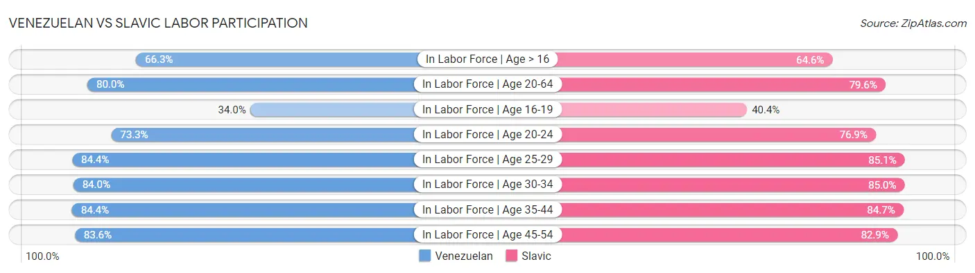 Venezuelan vs Slavic Labor Participation