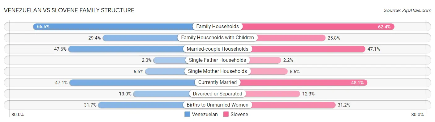 Venezuelan vs Slovene Family Structure