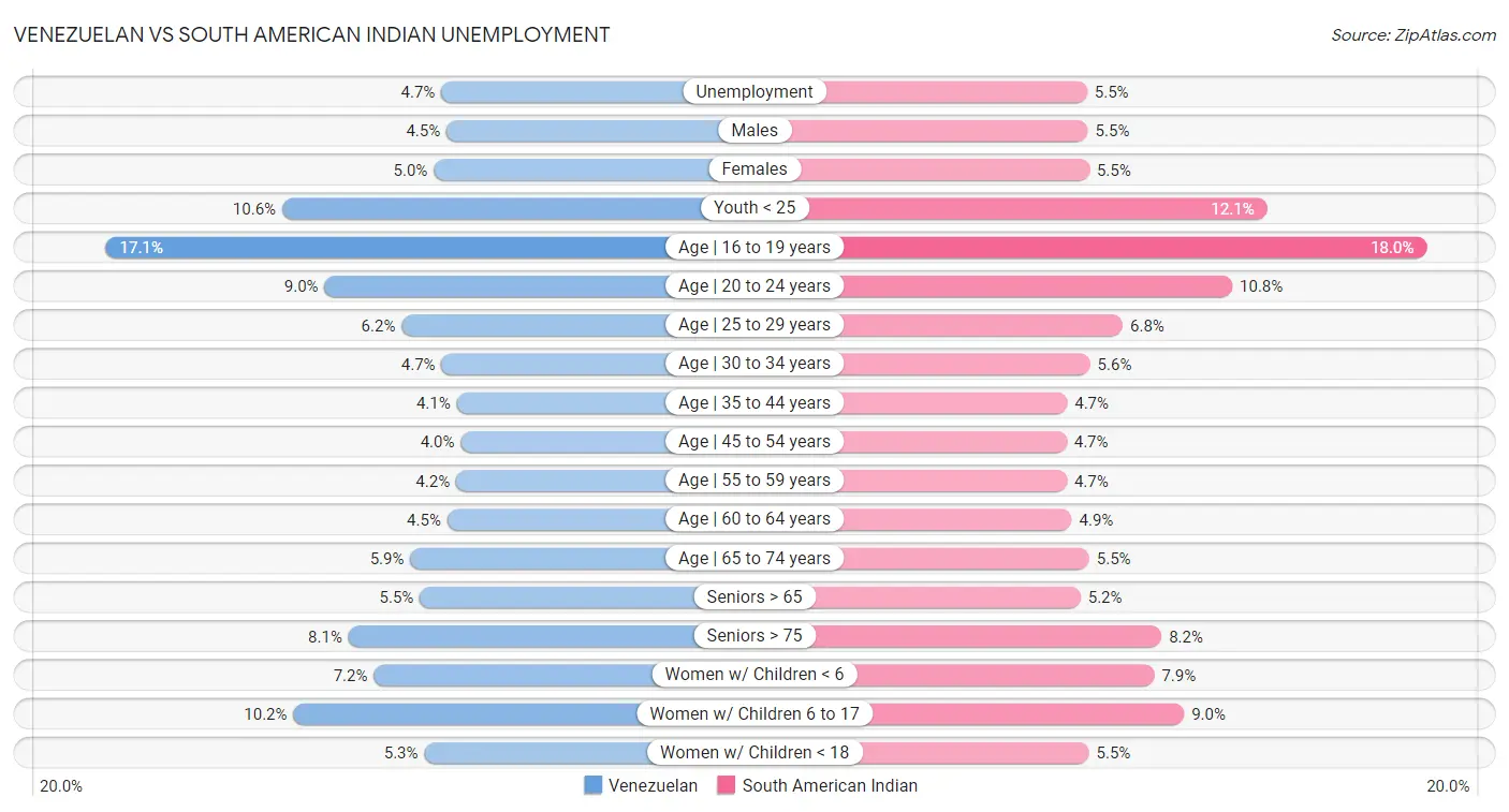 Venezuelan vs South American Indian Unemployment