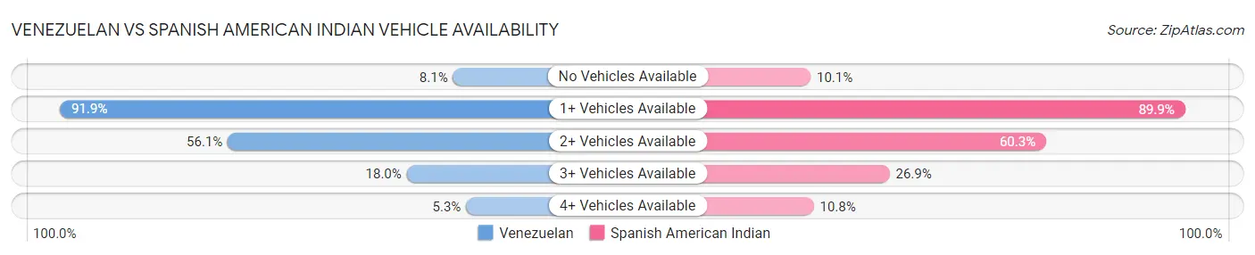 Venezuelan vs Spanish American Indian Vehicle Availability