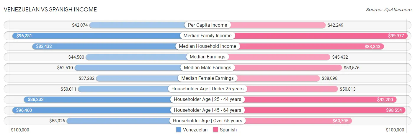 Venezuelan vs Spanish Income