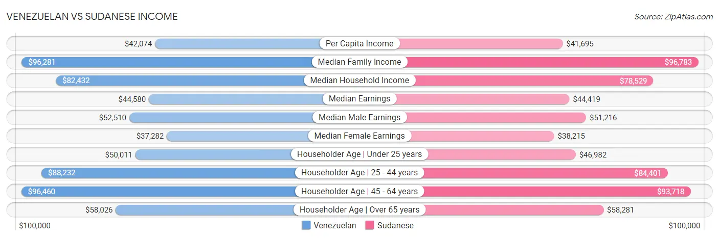 Venezuelan vs Sudanese Income