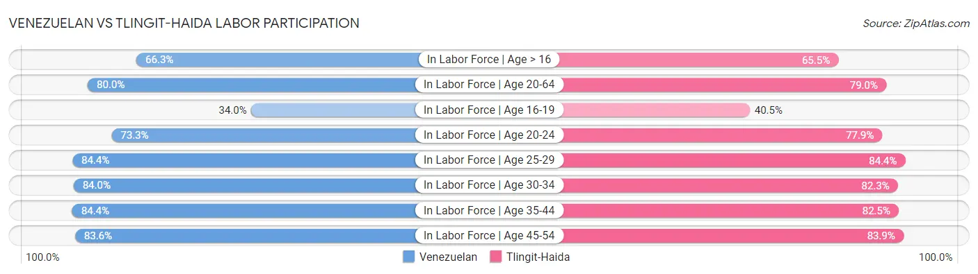 Venezuelan vs Tlingit-Haida Labor Participation