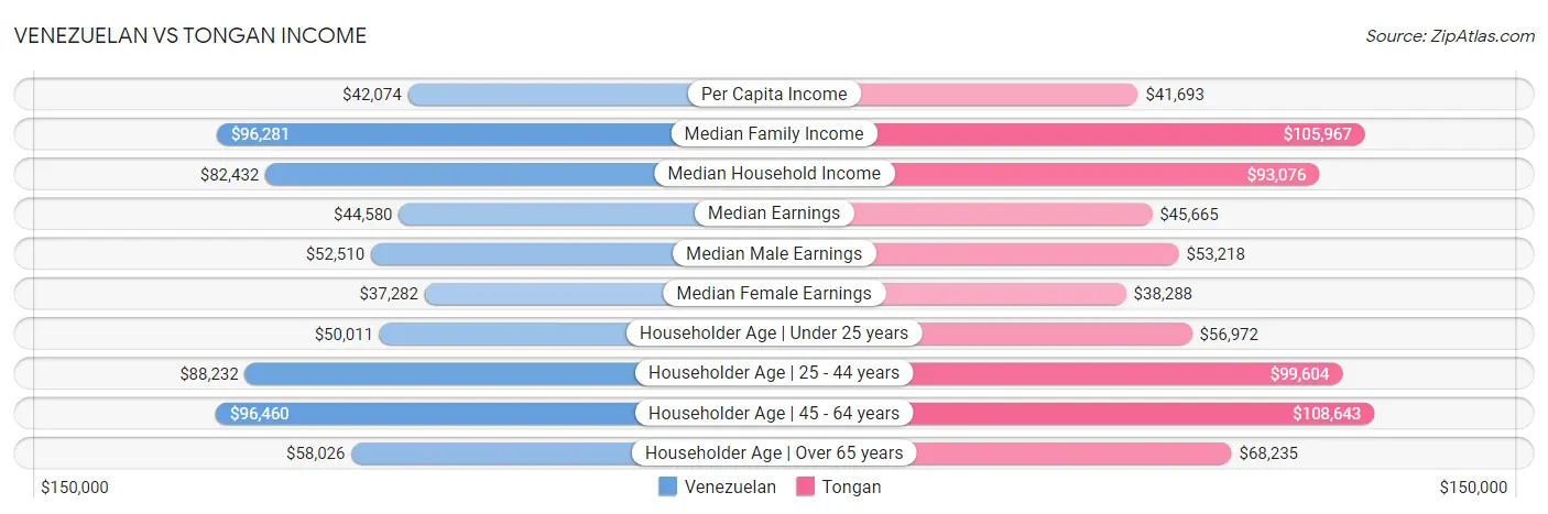 Venezuelan vs Tongan Income