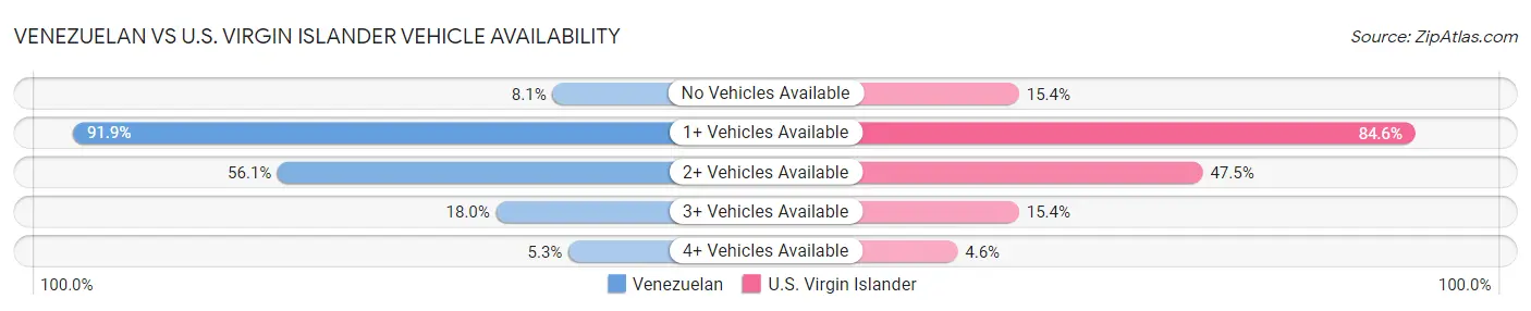 Venezuelan vs U.S. Virgin Islander Vehicle Availability
