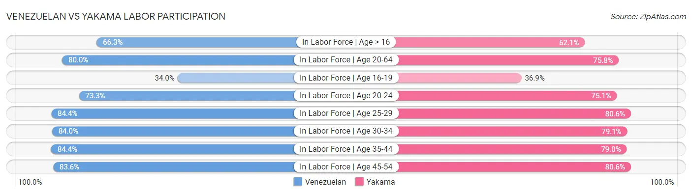 Venezuelan vs Yakama Labor Participation