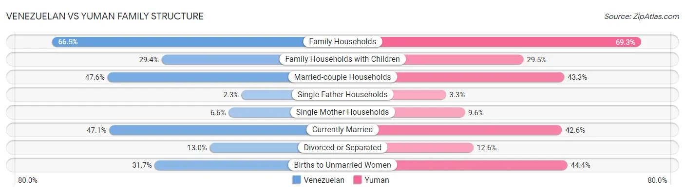 Venezuelan vs Yuman Family Structure