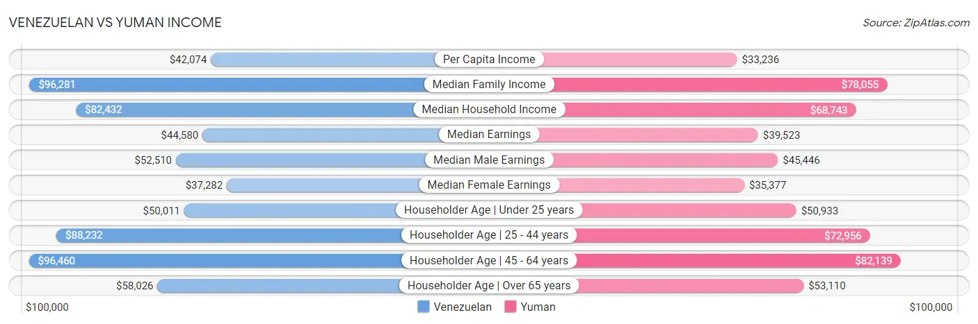 Venezuelan vs Yuman Income
