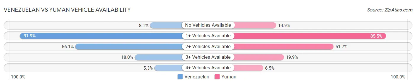 Venezuelan vs Yuman Vehicle Availability