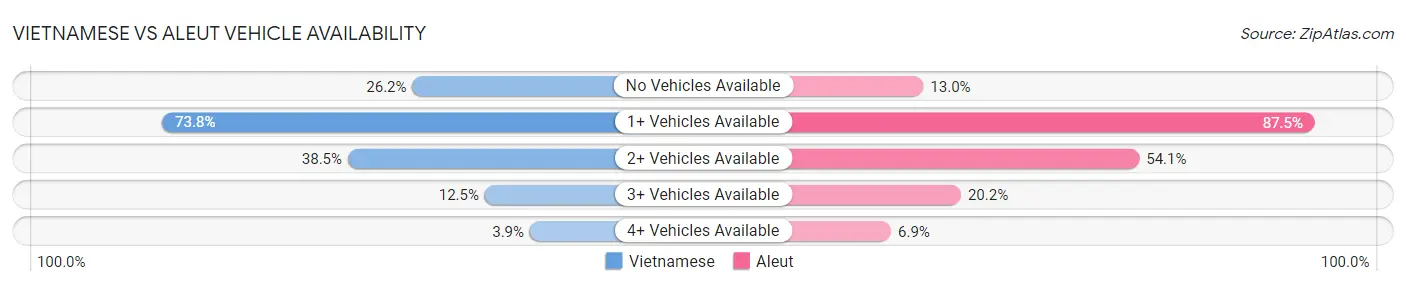 Vietnamese vs Aleut Vehicle Availability