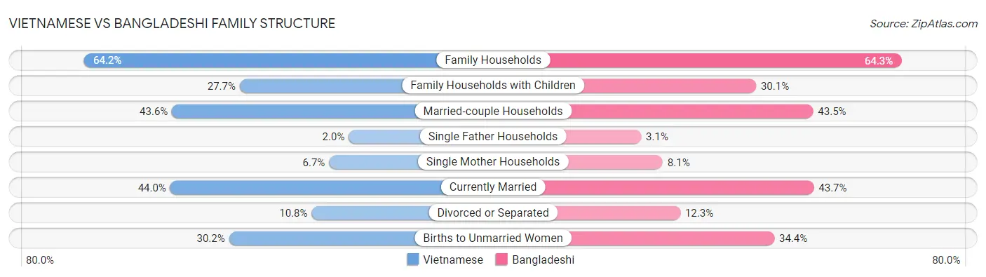 Vietnamese vs Bangladeshi Family Structure