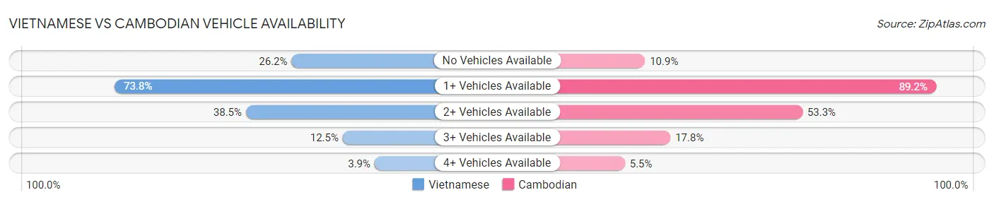 Vietnamese vs Cambodian Vehicle Availability