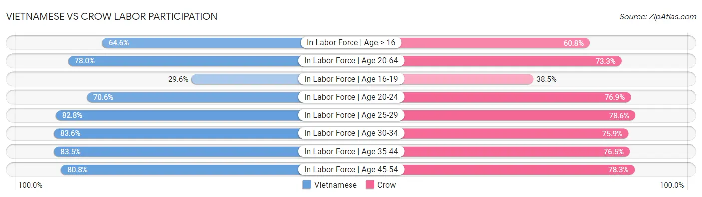 Vietnamese vs Crow Labor Participation