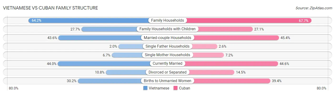 Vietnamese vs Cuban Family Structure