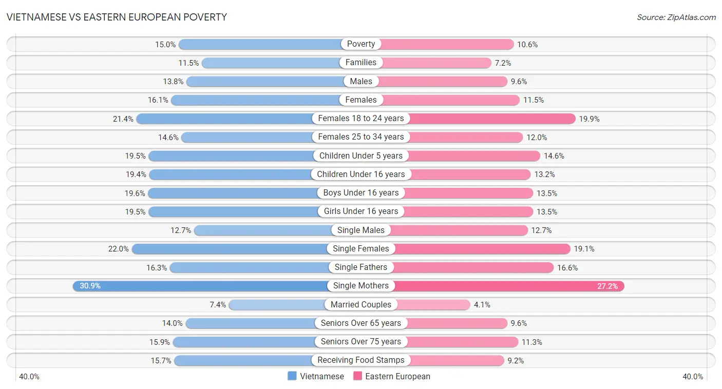 Vietnamese vs Eastern European Poverty