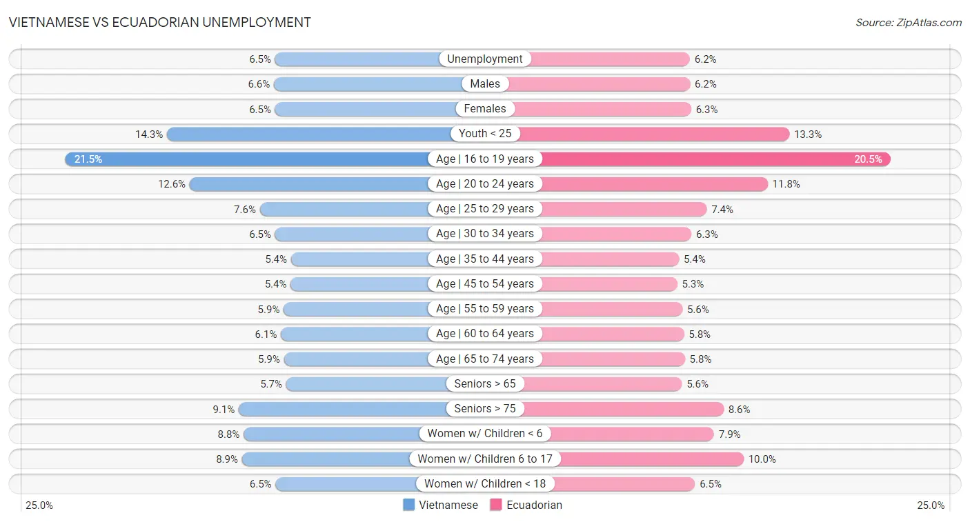 Vietnamese vs Ecuadorian Unemployment