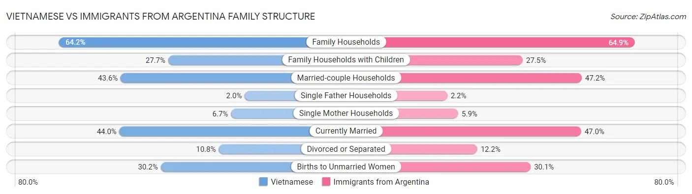 Vietnamese vs Immigrants from Argentina Family Structure