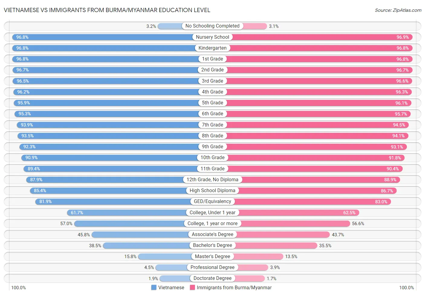 Vietnamese vs Immigrants from Burma/Myanmar Education Level