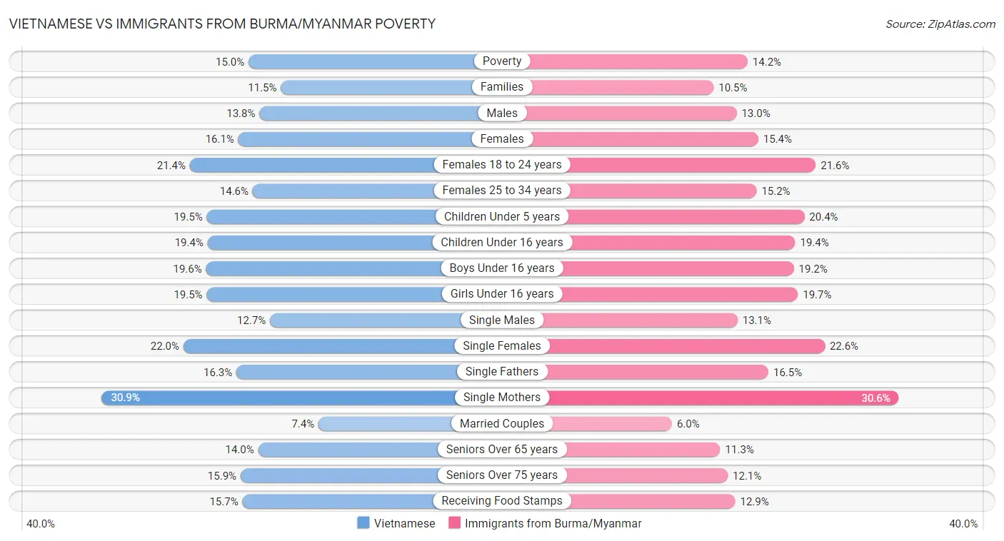 Vietnamese vs Immigrants from Burma/Myanmar Poverty