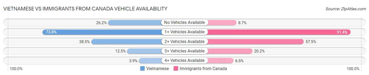 Vietnamese vs Immigrants from Canada Vehicle Availability