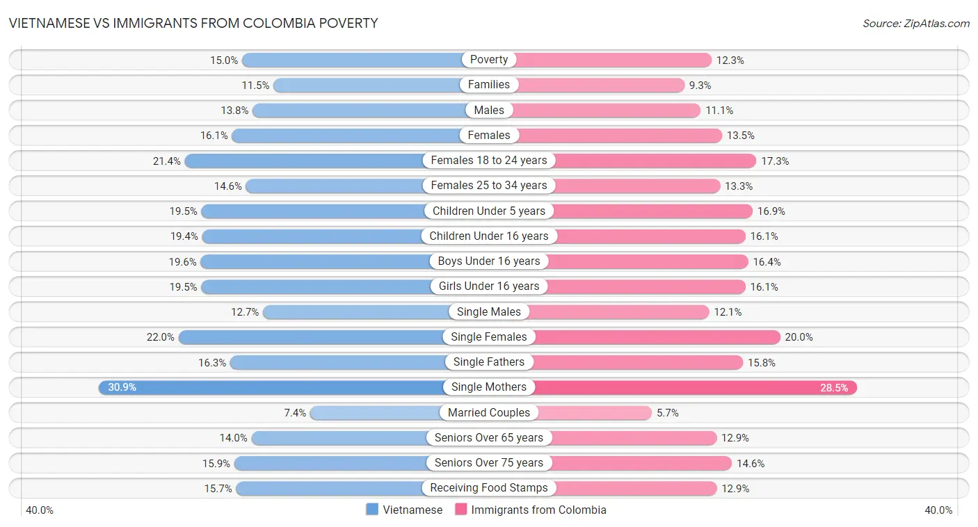 Vietnamese vs Immigrants from Colombia Poverty