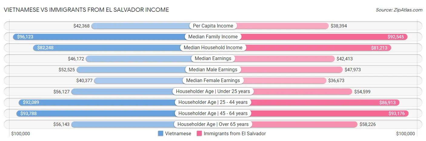 Vietnamese vs Immigrants from El Salvador Income
