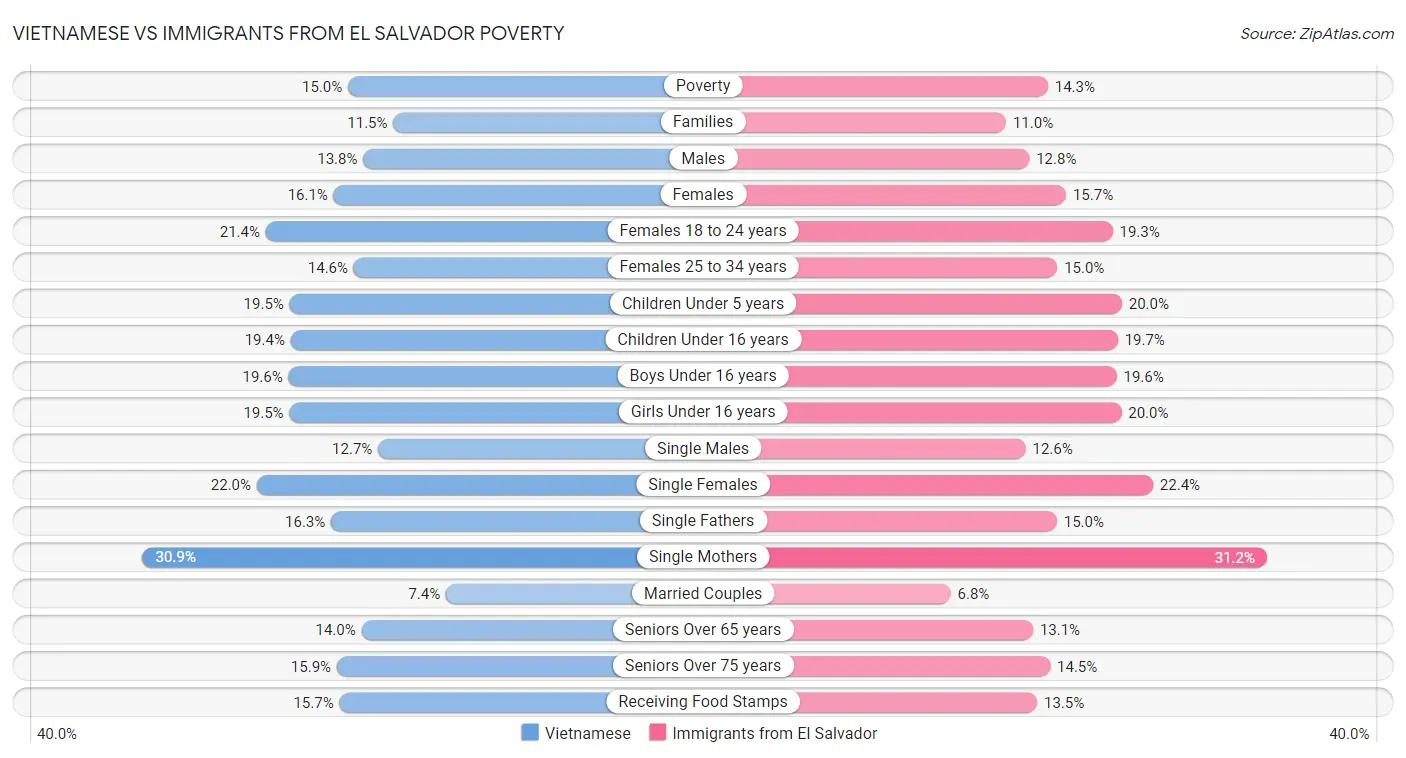 Vietnamese vs Immigrants from El Salvador Poverty