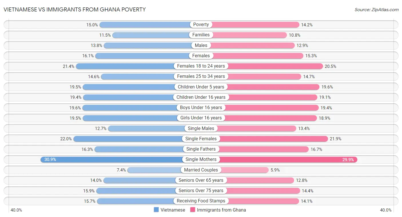 Vietnamese vs Immigrants from Ghana Poverty