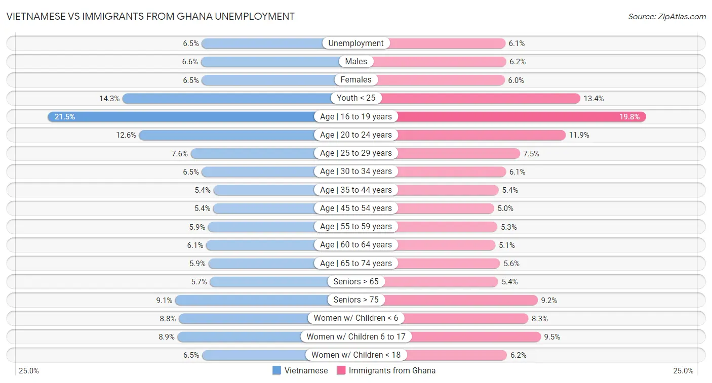 Vietnamese vs Immigrants from Ghana Unemployment