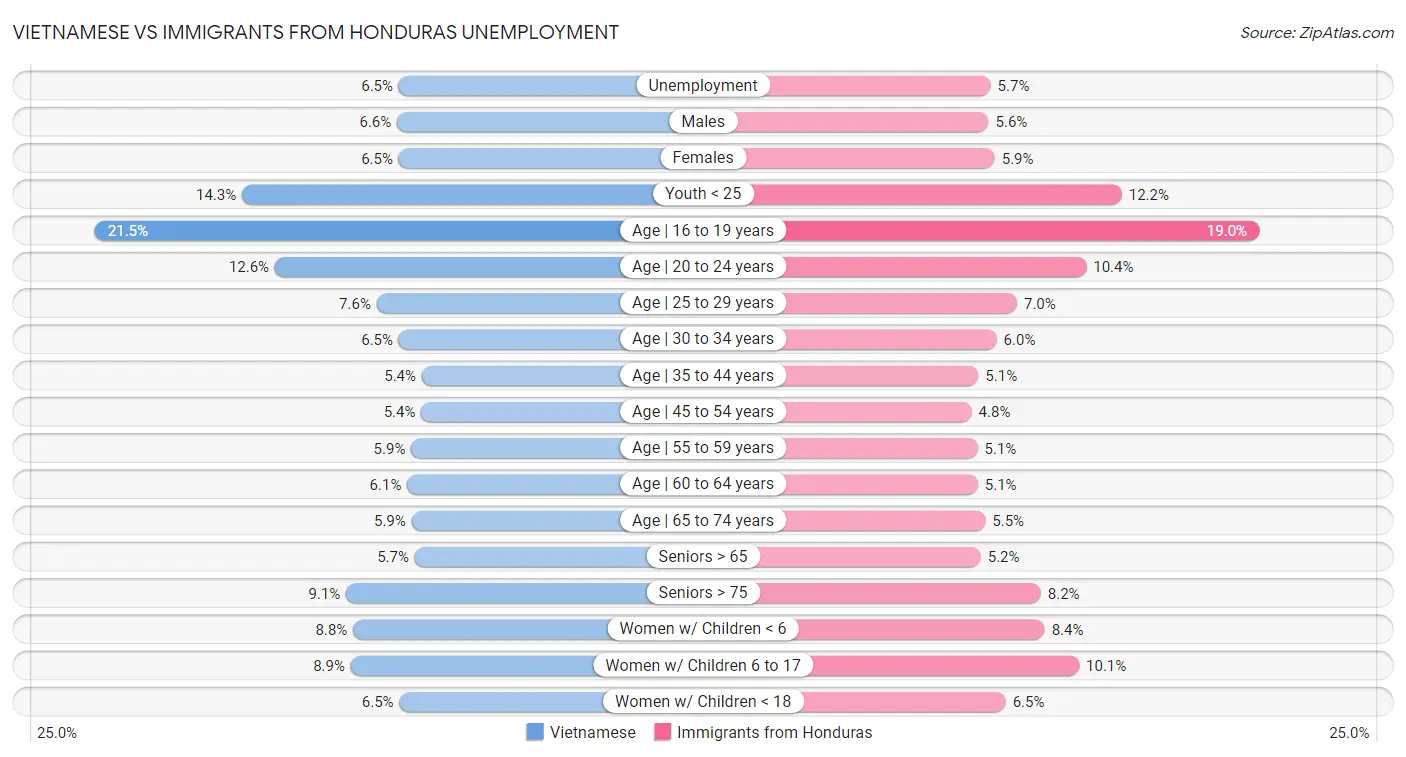 Vietnamese vs Immigrants from Honduras Unemployment
