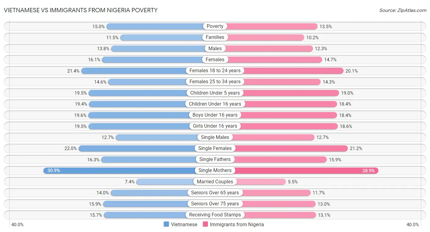 Vietnamese vs Immigrants from Nigeria Poverty