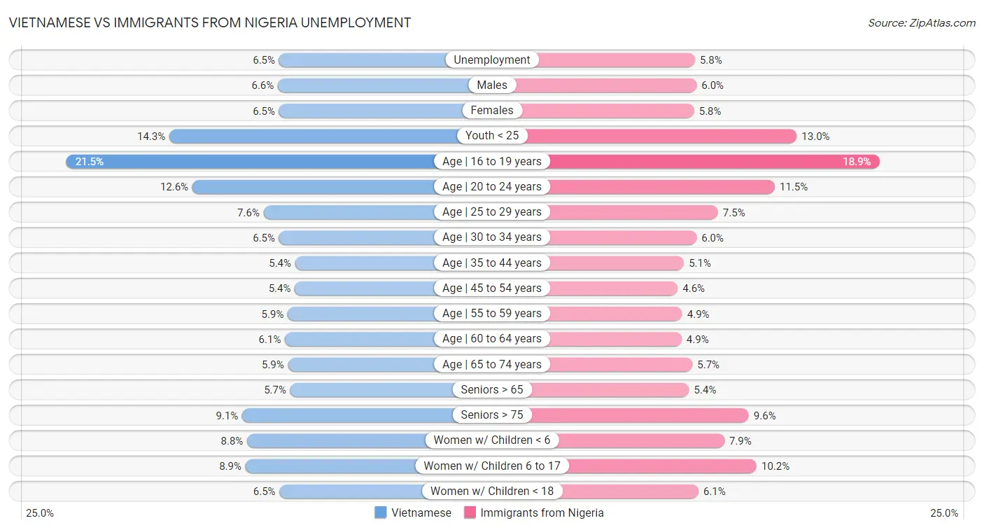 Vietnamese vs Immigrants from Nigeria Unemployment