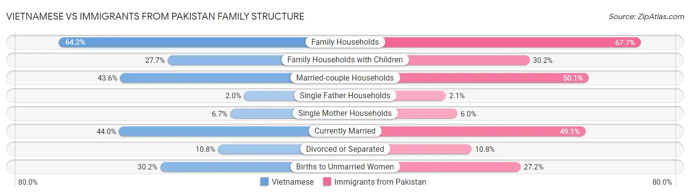 Vietnamese vs Immigrants from Pakistan Family Structure